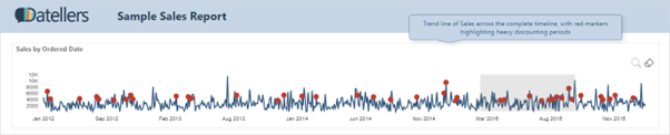 The selection of a specific date range within the sales data.